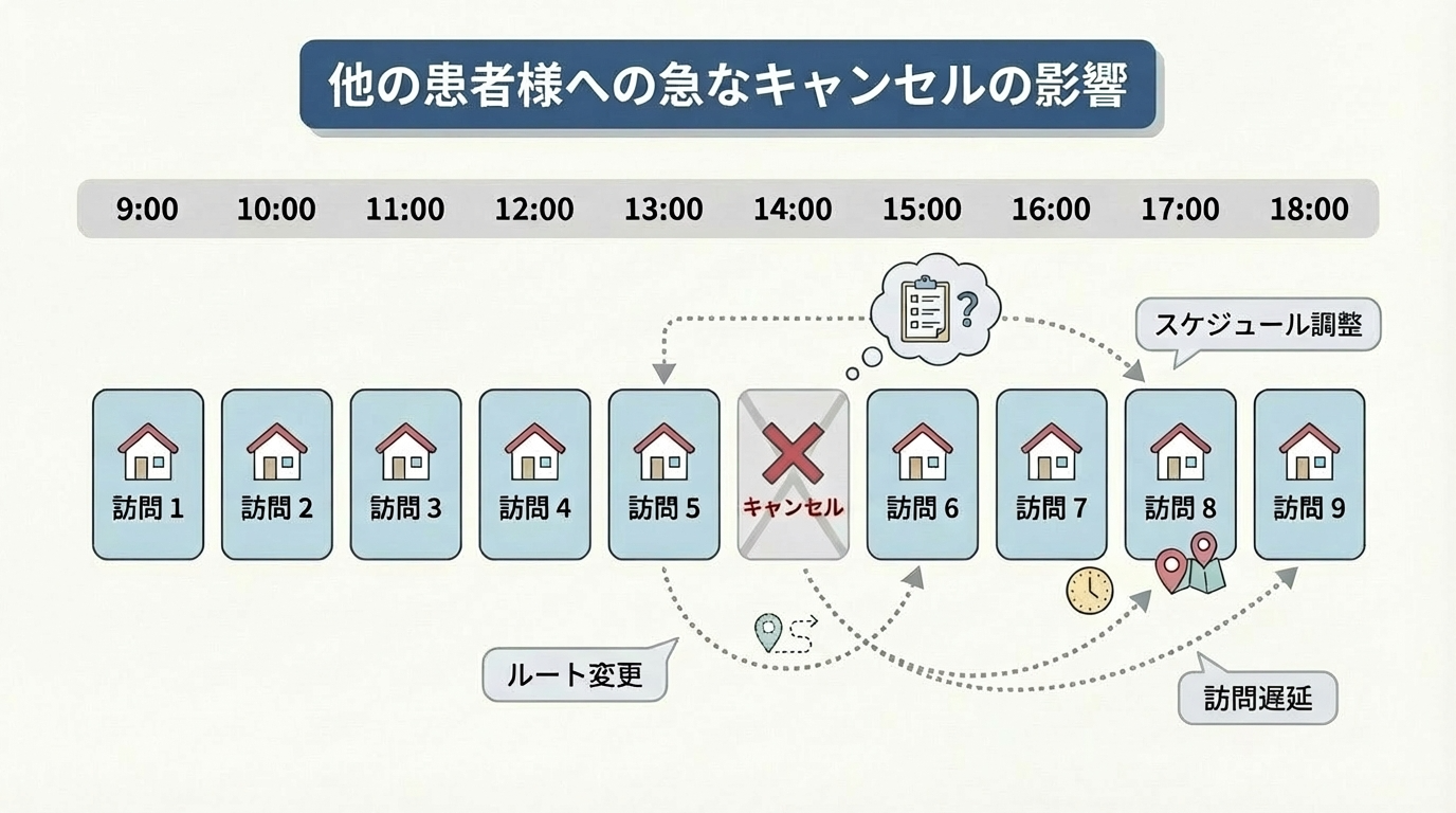 訪問看護師のスケジュール調整のイメージ。直前のキャンセルが他の利用者への影響を与える様子を図解。