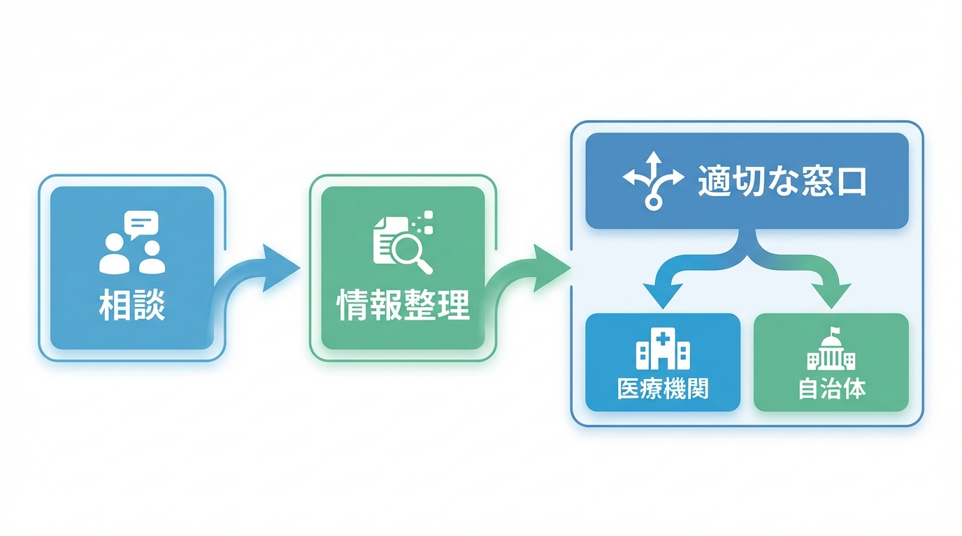 相談から医療機関への連携、または経過観察への流れを示したフローチャート図