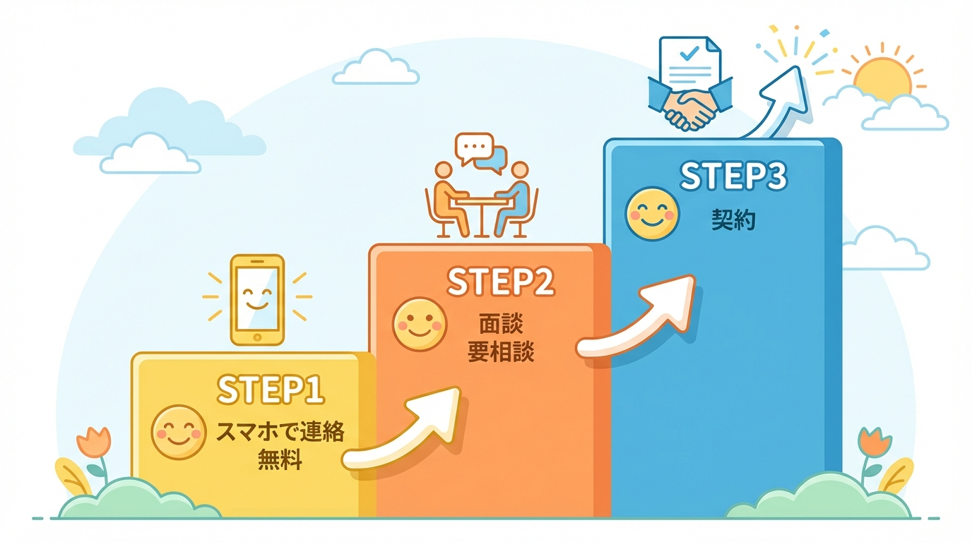 問い合わせから初回面談、契約までの3ステップを示したフローチャート図