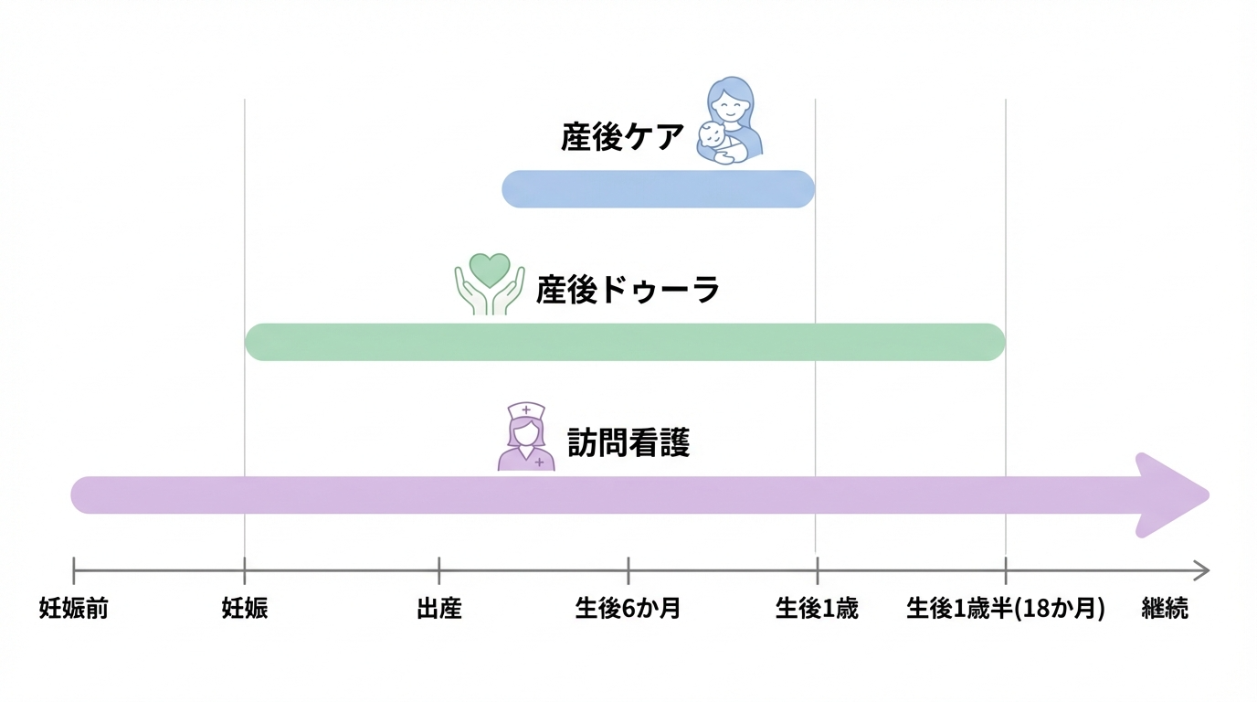 産後ケア事業、産後ドゥーラ、訪問看護の利用可能期間を比較した図